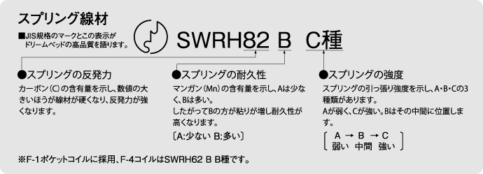 ドリームベッドのスプリング線材の表記