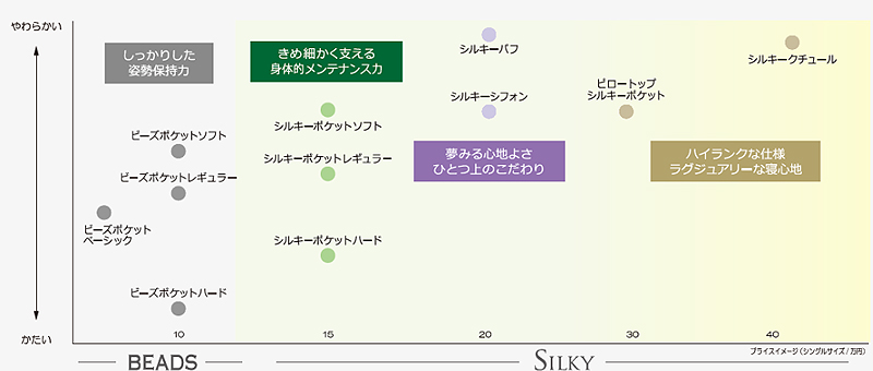 日本ベッドのマットレス シルキーパフ 最低価格証明の大阪新井家具ベッド館