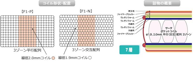 サータペディックF1-P/F1-N内部構造