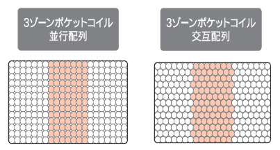 サータ・6.8インチ/並行配列と交互配列