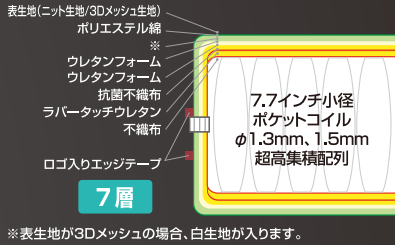 FSC-RYポケットコイル断面