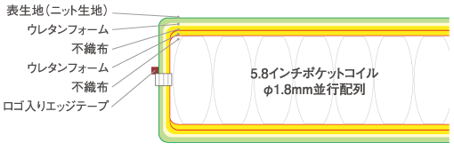 Wolken Mattress 5.8 SOFT(ヴォルケンマットレス5.8ソフト) 内部構造