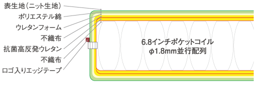 Wolken Mattress 6.8 SOFT(ヴォルケンマットレス6.8ソフト) 内部構造