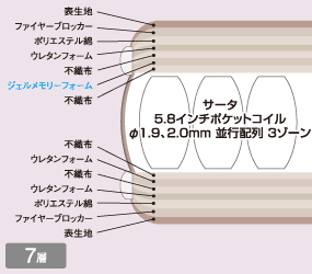 iSeriesスリムスイート詰物7層