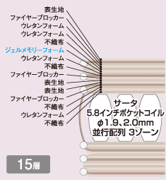 iSeriesスイートピローソフト詰物15層