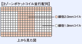 3ゾーン並行配列