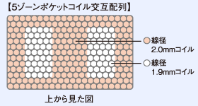 5ゾーン交互配列