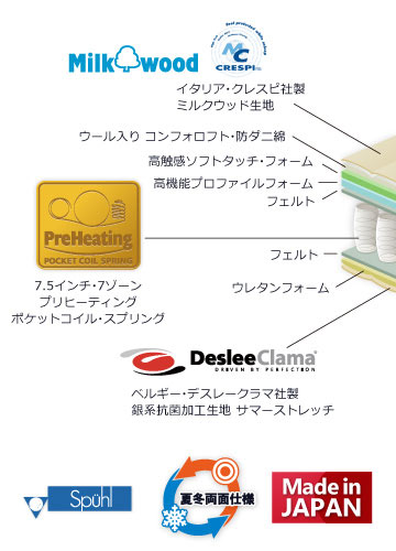 ミルクウッド・シルバー構造